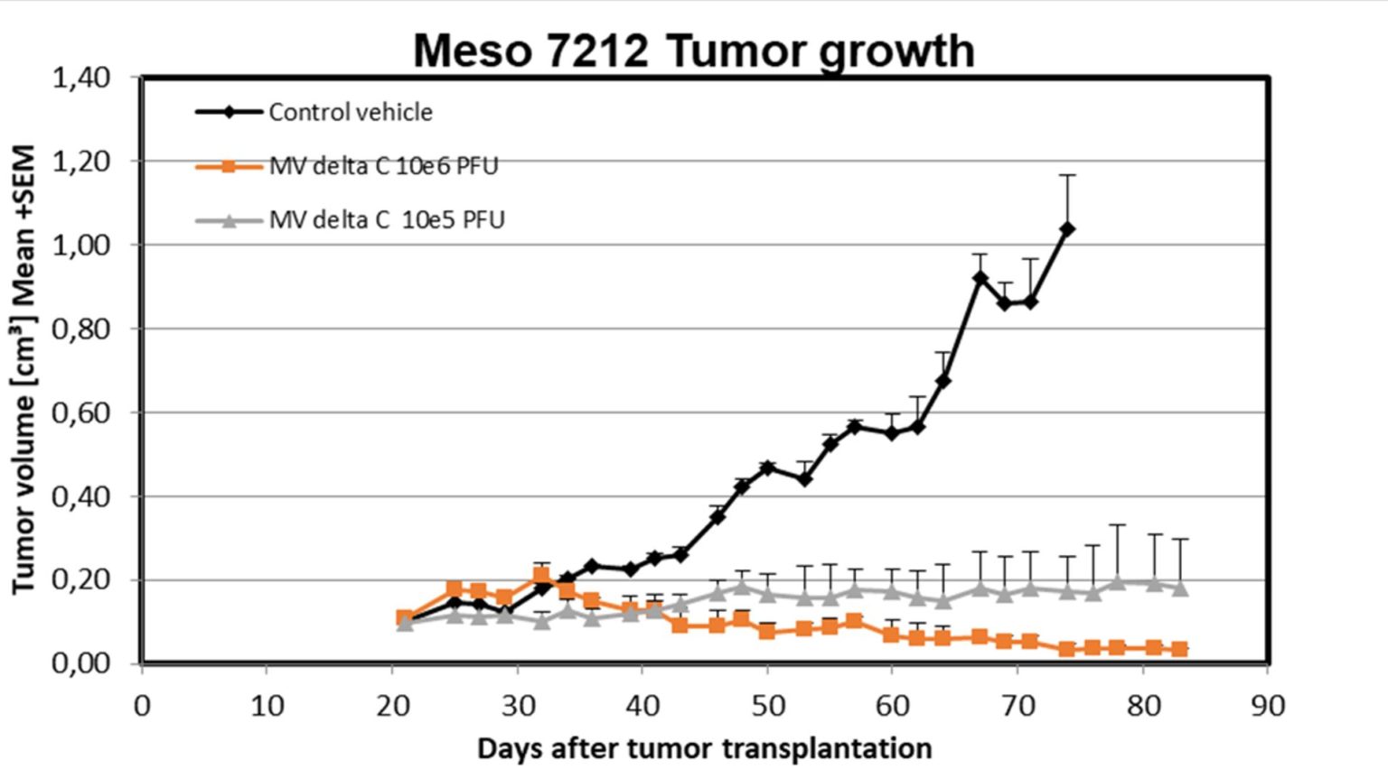 In vivo anti-tumor effect of the Aurora B inhibitor 